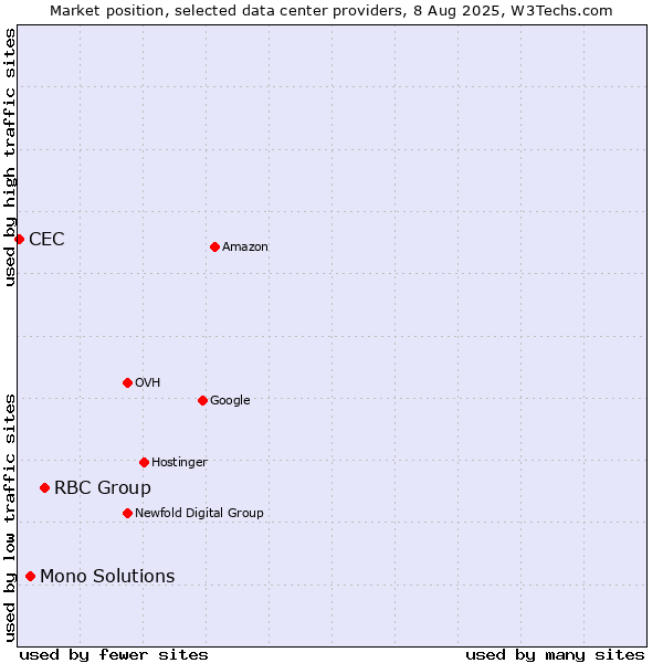 Market position of RBC Group vs. Mono Solutions vs. CEC