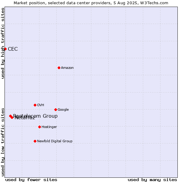 Market position of Netafraz vs. Rostelecom Group vs. CEC