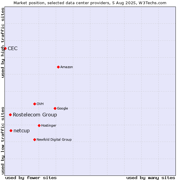Market position of netcup vs. Rostelecom Group vs. CEC