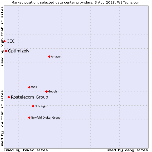 Market position of Rostelecom Group vs. Optimizely vs. CEC
