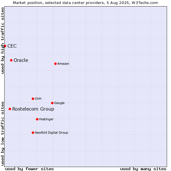 Market position of Oracle vs. Rostelecom Group vs. CEC