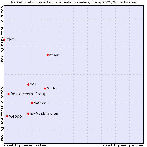 Market position of Rostelecom Group vs. webgo vs. CEC