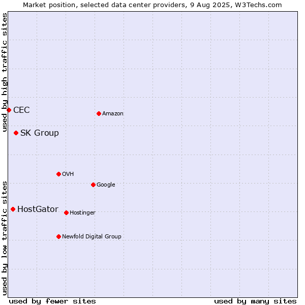 Market position of SK Group vs. HostGator vs. CEC
