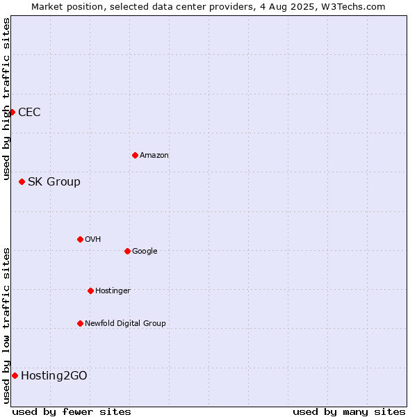 Market position of SK Group vs. Hosting2GO vs. CEC