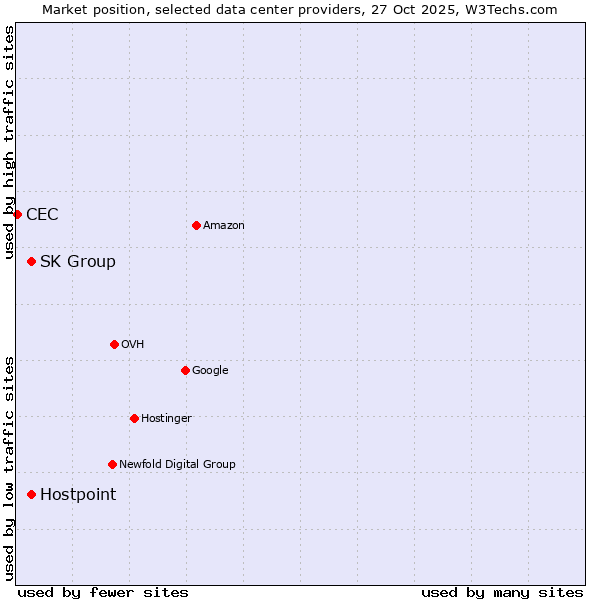 Market position of SK Group vs. Hostpoint vs. CEC