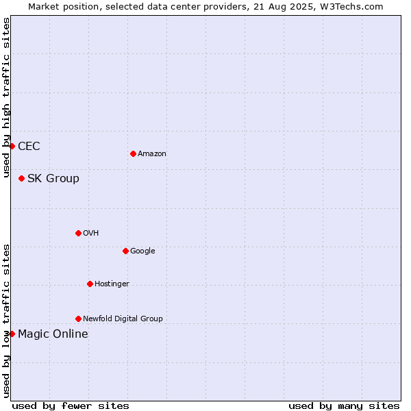 Market position of SK Group vs. Magic Online vs. CEC
