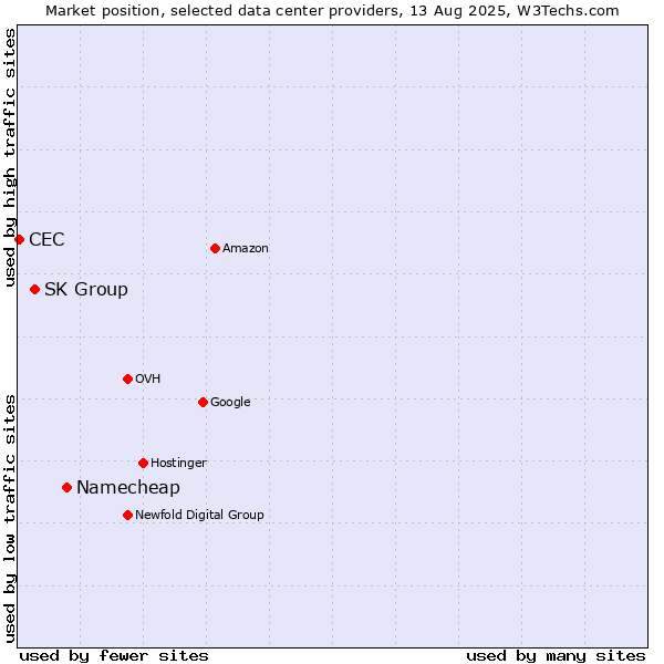 Market position of Namecheap vs. SK Group vs. CEC