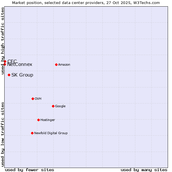 Market position of SK Group vs. CEC vs. NetConnex