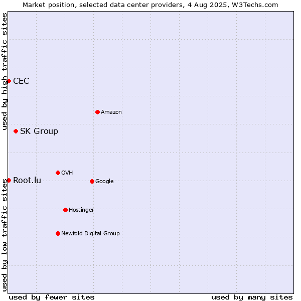 Market position of SK Group vs. CEC vs. Root.lu