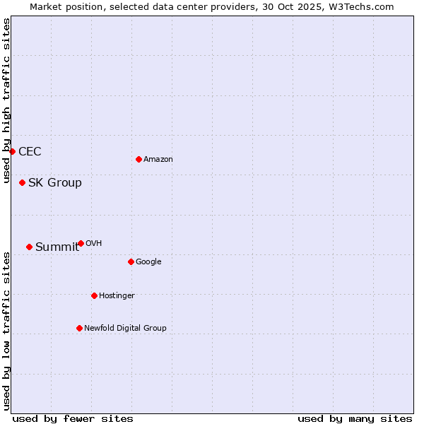 Market position of Summit vs. SK Group vs. CEC