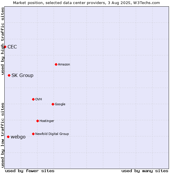 Market position of SK Group vs. webgo vs. CEC