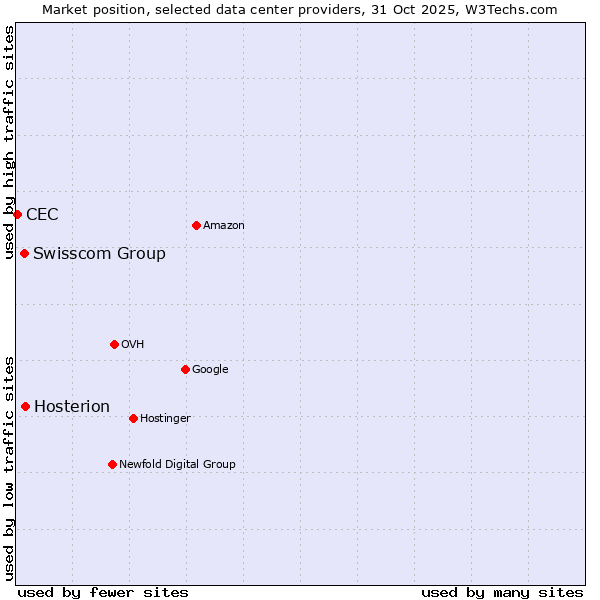 Market position of Hosterion vs. Swisscom Group vs. CEC