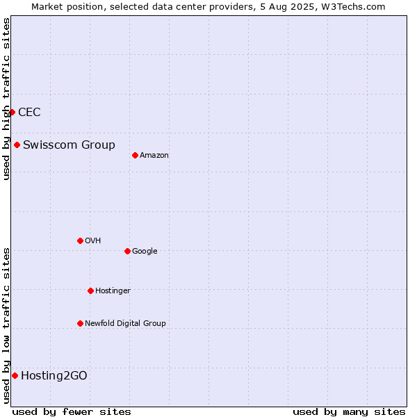 Market position of Swisscom Group vs. Hosting2GO vs. CEC