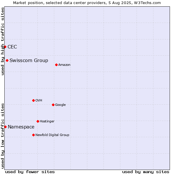 Market position of Swisscom Group vs. Namespace vs. CEC