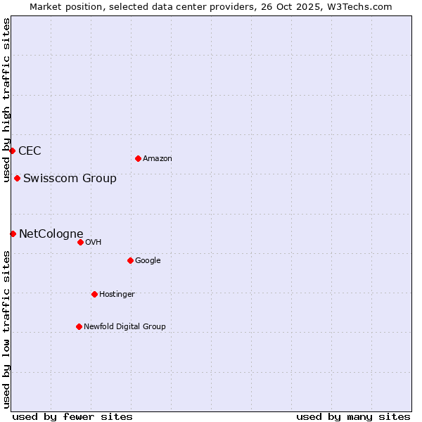 Market position of Swisscom Group vs. NetCologne vs. CEC