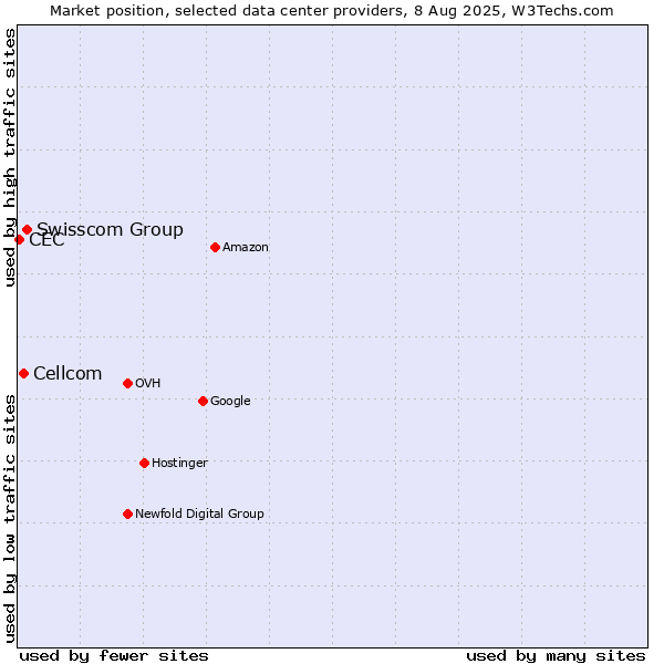 Market position of Swisscom Group vs. Cellcom vs. CEC