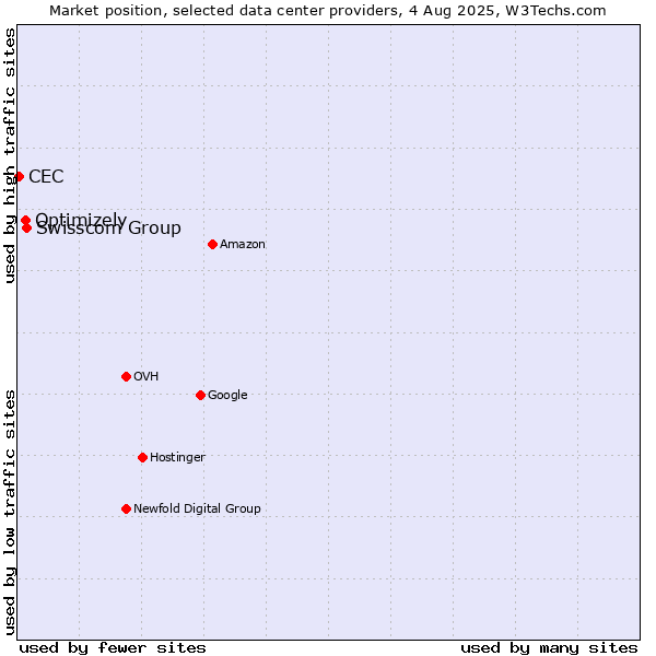 Market position of Swisscom Group vs. Optimizely vs. CEC