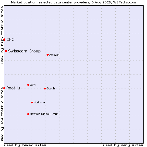 Market position of Swisscom Group vs. CEC vs. Root.lu