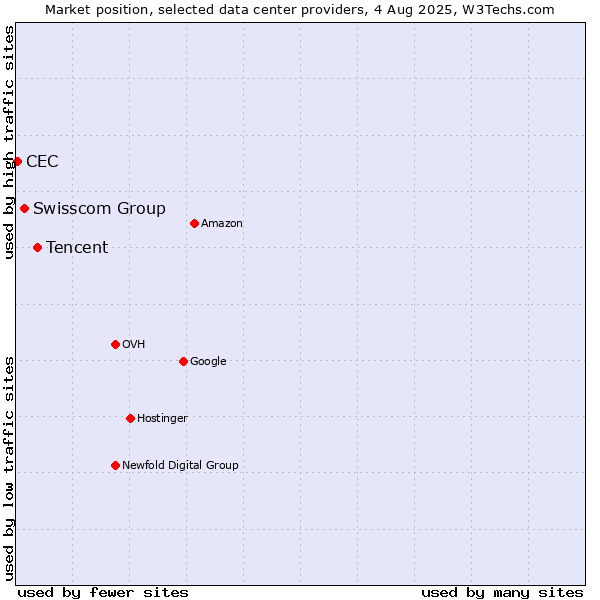 Market position of Tencent vs. Swisscom Group vs. CEC