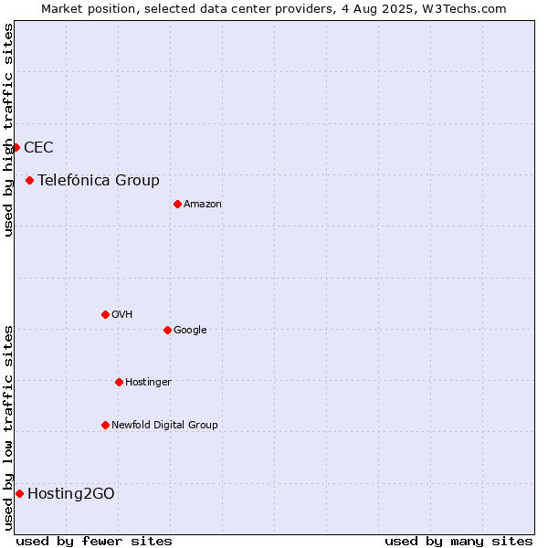 Market position of Telefónica Group vs. Hosting2GO vs. CEC