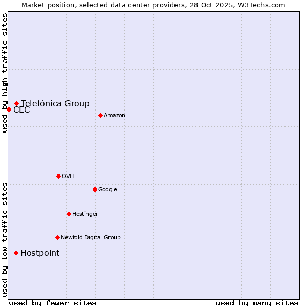 Market position of Telefónica Group vs. Hostpoint vs. CEC