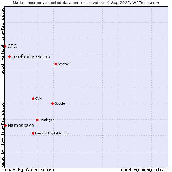 Market position of Telefónica Group vs. Namespace vs. CEC