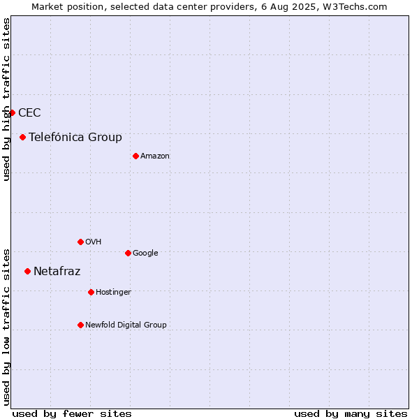 Market position of Netafraz vs. Telefónica Group vs. CEC