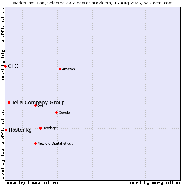 Market position of Telia Company Group vs. Hoster.kg vs. CEC