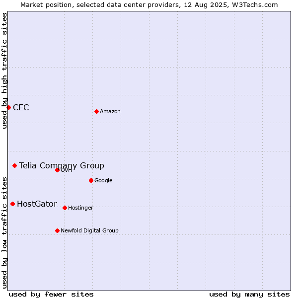 Market position of Telia Company Group vs. HostGator vs. CEC