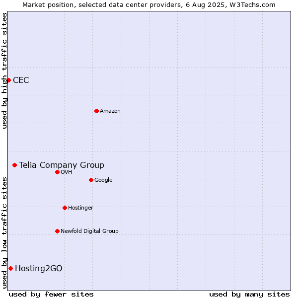Market position of Telia Company Group vs. Hosting2GO vs. CEC