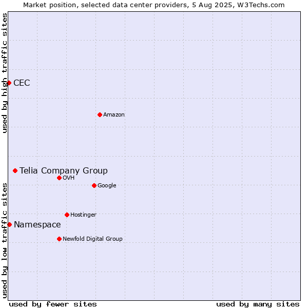 Market position of Telia Company Group vs. Namespace vs. CEC