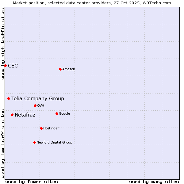 Market position of Netafraz vs. Telia Company Group vs. CEC
