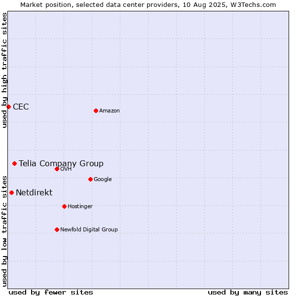 Market position of Telia Company Group vs. Netdirekt vs. CEC