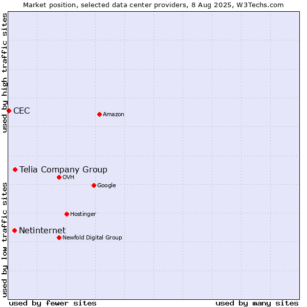 Market position of Telia Company Group vs. Netinternet vs. CEC