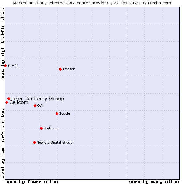 Market position of Telia Company Group vs. Cellcom vs. CEC