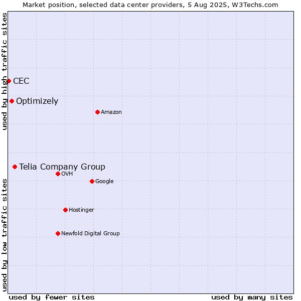 Market position of Telia Company Group vs. Optimizely vs. CEC