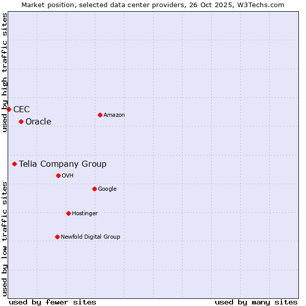 Market position of Oracle vs. Telia Company Group vs. CEC
