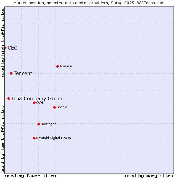 Market position of Tencent vs. Telia Company Group vs. CEC