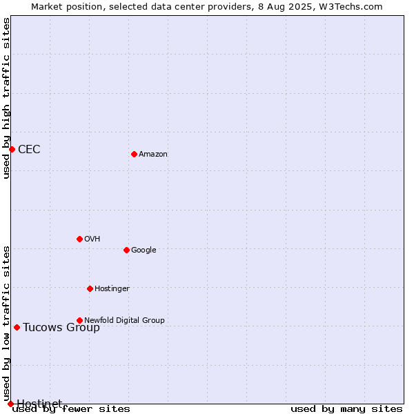Market position of Tucows Group vs. CEC vs. Hostinet