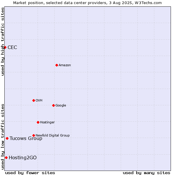 Market position of Tucows Group vs. Hosting2GO vs. CEC
