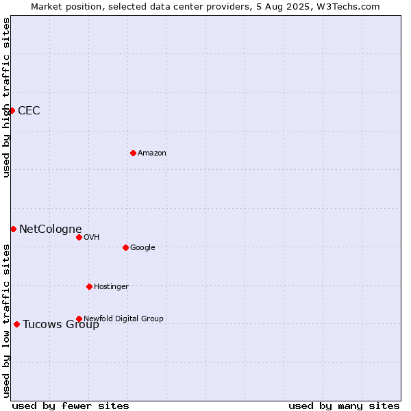 Market position of Tucows Group vs. NetCologne vs. CEC