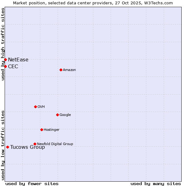 Market position of Tucows Group vs. NetEase vs. CEC