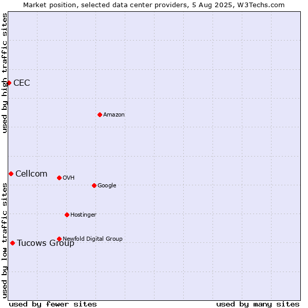 Market position of Tucows Group vs. Cellcom vs. CEC