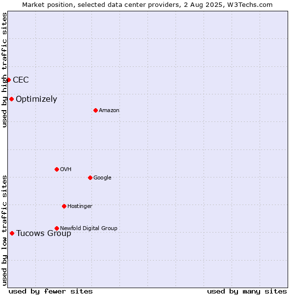 Market position of Tucows Group vs. Optimizely vs. CEC