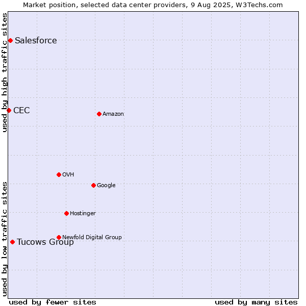 Market position of Tucows Group vs. Salesforce vs. CEC