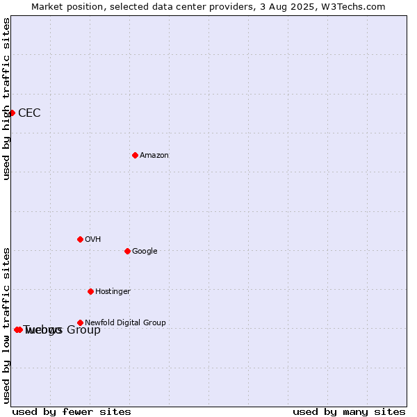 Market position of webgo vs. Tucows Group vs. CEC