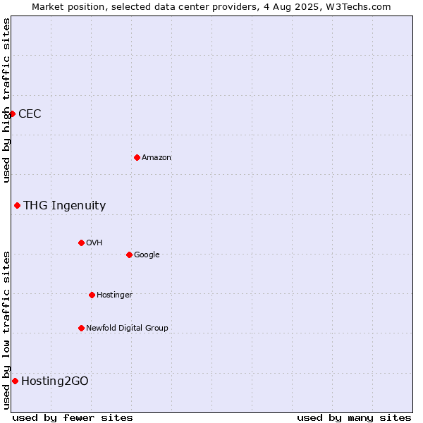 Market position of THG Ingenuity vs. Hosting2GO vs. CEC
