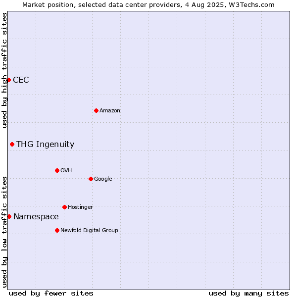 Market position of THG Ingenuity vs. Namespace vs. CEC