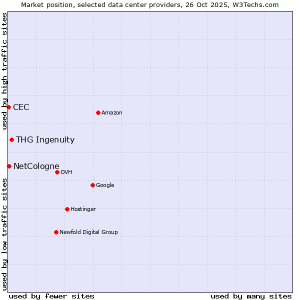 Market position of THG Ingenuity vs. NetCologne vs. CEC