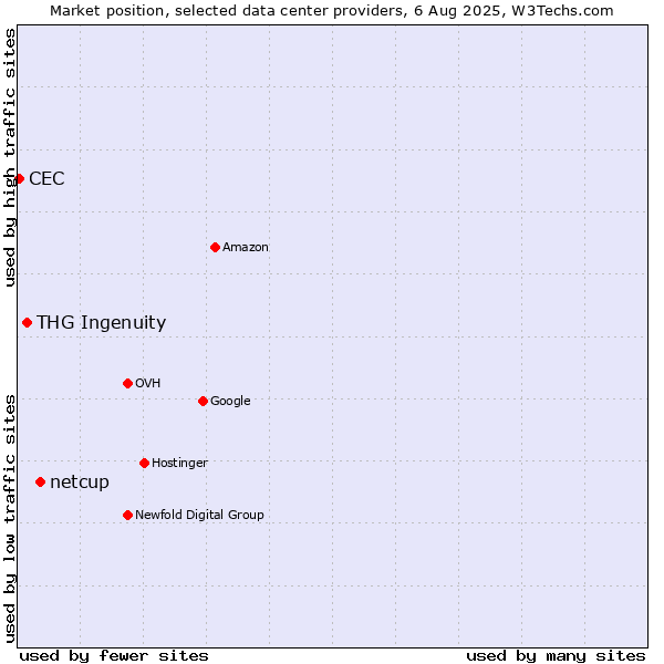 Market position of netcup vs. THG Ingenuity vs. CEC